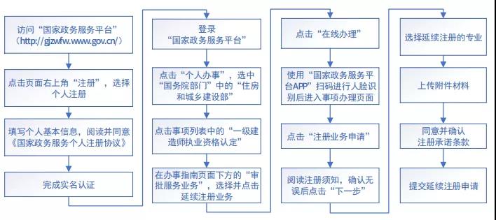 住建部：明年1月1日起，未提出一建延續(xù)注冊申請的，注冊專業(yè)將失效